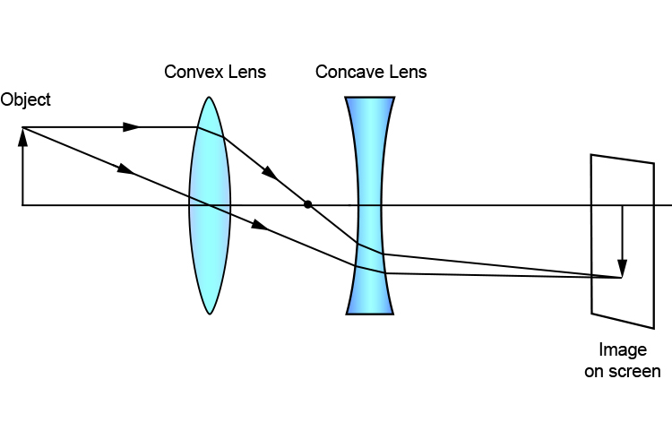 Ray diagram with a convex and concave lens